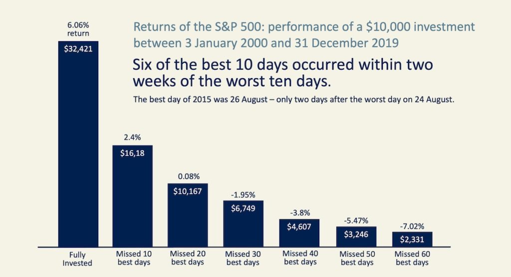 SP Best gains are in a bear market